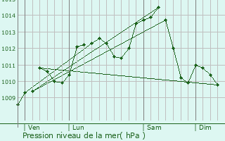 Graphe de la pression atmosphrique prvue pour Saint-Sulpice