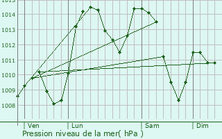 Graphe de la pression atmosphrique prvue pour Saint-Vran