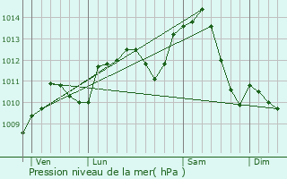 Graphe de la pression atmosphrique prvue pour Nantilly