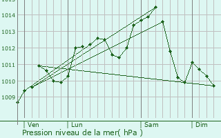 Graphe de la pression atmosphrique prvue pour Bouhans-ls-Montbozon