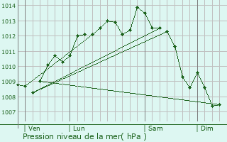 Graphe de la pression atmosphrique prvue pour Saint-Martial-de-Vitaterne