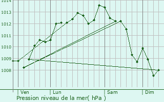 Graphe de la pression atmosphrique prvue pour tauliers