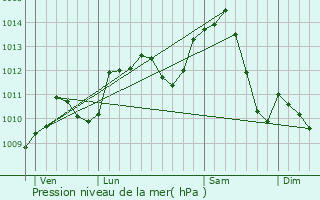 Graphe de la pression atmosphrique prvue pour Fondremand