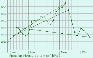 Graphe de la pression atmosphrique prvue pour Cordonnet