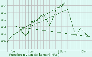 Graphe de la pression atmosphrique prvue pour Valay