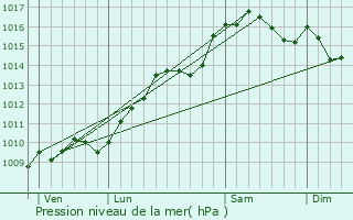 Graphe de la pression atmosphrique prvue pour Charleval