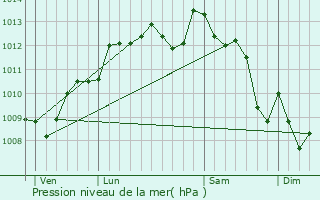 Graphe de la pression atmosphrique prvue pour Cantenac