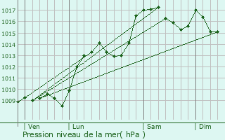 Graphe de la pression atmosphrique prvue pour Ferrassires