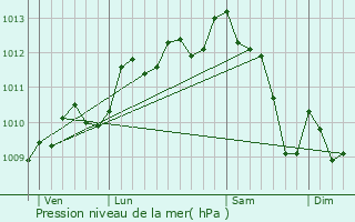 Graphe de la pression atmosphrique prvue pour Galargues