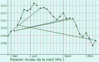 Graphe de la pression atmosphrique prvue pour Farinole