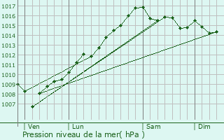 Graphe de la pression atmosphrique prvue pour Sari-d