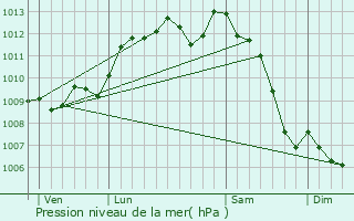 Graphe de la pression atmosphrique prvue pour Lognan