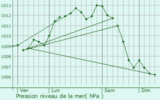 Graphe de la pression atmosphrique prvue pour Latresne