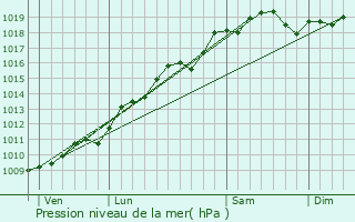 Graphe de la pression atmosphrique prvue pour Guebwiller