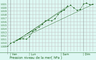 Graphe de la pression atmosphrique prvue pour Hersberg