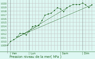 Graphe de la pression atmosphrique prvue pour Innenheim