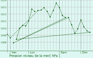 Graphe de la pression atmosphrique prvue pour Hendaye