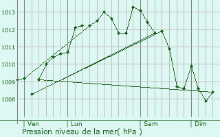 Graphe de la pression atmosphrique prvue pour Pompignac