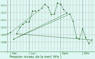 Graphe de la pression atmosphrique prvue pour Vayres