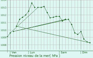 Graphe de la pression atmosphrique prvue pour Tallone
