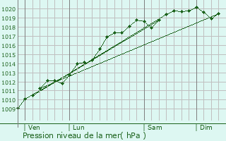 Graphe de la pression atmosphrique prvue pour Kertzfeld