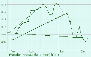 Graphe de la pression atmosphrique prvue pour Saint-Gens-de-Lombaud