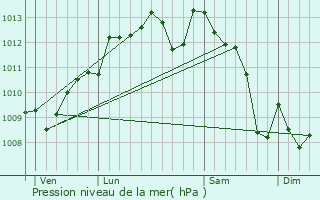 Graphe de la pression atmosphrique prvue pour Nac