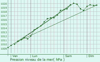 Graphe de la pression atmosphrique prvue pour La Croix-aux-Mines