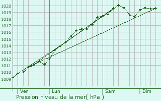 Graphe de la pression atmosphrique prvue pour Combrimont