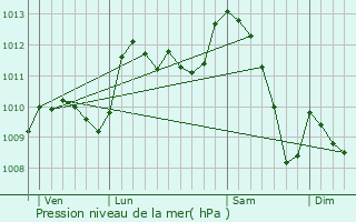 Graphe de la pression atmosphrique prvue pour Vialas