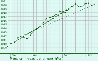 Graphe de la pression atmosphrique prvue pour Gros-Rderching