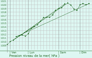 Graphe de la pression atmosphrique prvue pour Lunville