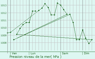 Graphe de la pression atmosphrique prvue pour Guillac