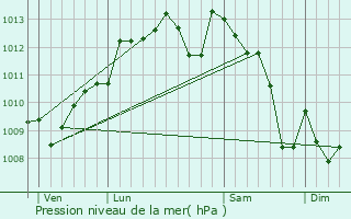 Graphe de la pression atmosphrique prvue pour Lugaignac