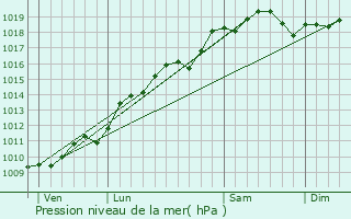 Graphe de la pression atmosphrique prvue pour Aspach-le-Haut