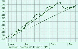 Graphe de la pression atmosphrique prvue pour Huningue