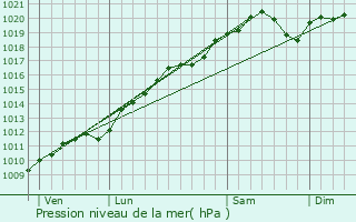 Graphe de la pression atmosphrique prvue pour Bazien