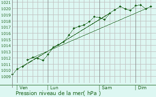 Graphe de la pression atmosphrique prvue pour Bissert