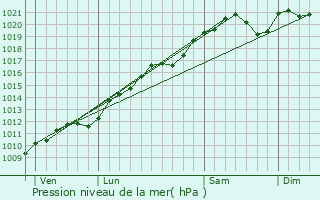 Graphe de la pression atmosphrique prvue pour Briey