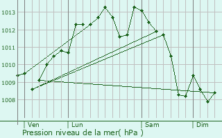 Graphe de la pression atmosphrique prvue pour Flaujagues