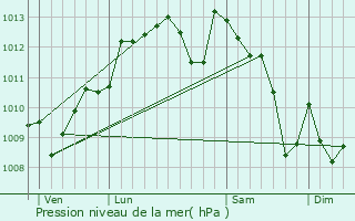 Graphe de la pression atmosphrique prvue pour Preignac