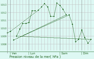 Graphe de la pression atmosphrique prvue pour Sainte-Foy-la-Longue