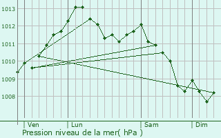 Graphe de la pression atmosphrique prvue pour Nessa