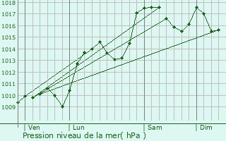 Graphe de la pression atmosphrique prvue pour Laux-Montaux