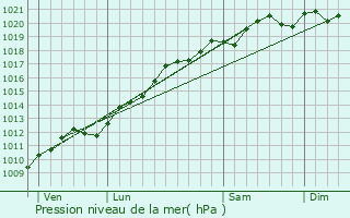 Graphe de la pression atmosphrique prvue pour Frmestroff