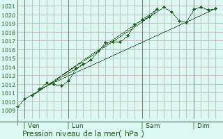 Graphe de la pression atmosphrique prvue pour Dieulouard
