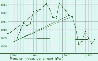 Graphe de la pression atmosphrique prvue pour Labescau