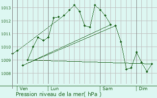 Graphe de la pression atmosphrique prvue pour Bourdelles