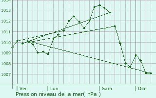 Graphe de la pression atmosphrique prvue pour La Meyze