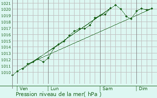 Graphe de la pression atmosphrique prvue pour Nonzeville